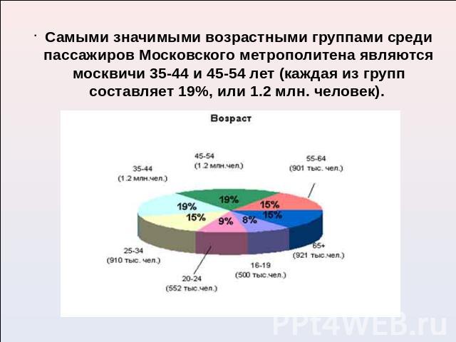 Самыми значимыми возрастными группами среди пассажиров Московского метрополитена являются москвичи 35-44 и 45-54 лет (каждая из групп составляет 19%, или 1.2 млн. человек).