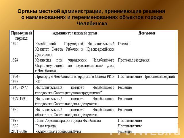 Органы местной администрации, принимающие решения о наименованиях и переименованиях объектов города Челябинска