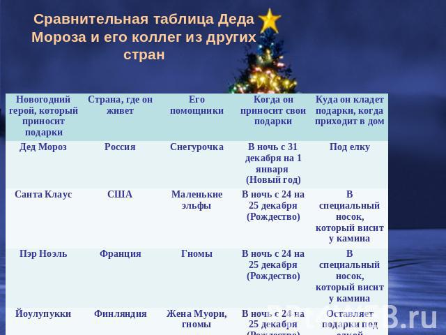 Сравнительная таблица Деда Мороза и его коллег из других стран