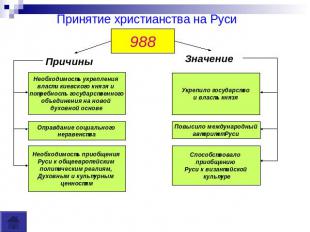 Принятие христианства на Руси 988 Необходимость укрепления власти киевского княз