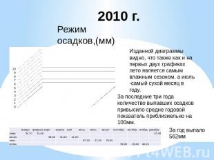 2010 г. Режим осадков,(мм) Изданной диаграммы видно, что также как и на первых д