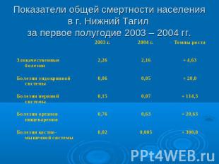 Показатели общей смертности населения в г. Нижний Тагил за первое полугодие 2003