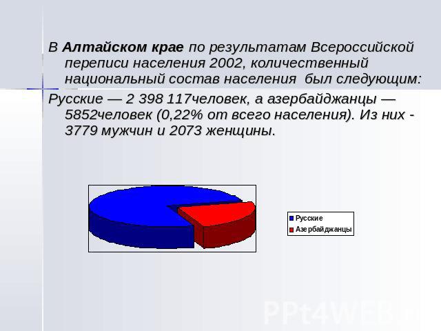 В Алтайском крае по результатам Всероссийской переписи населения 2002, количественный национальный состав населения был следующим:Русские — 2 398 117человек, а азербайджанцы — 5852человек (0,22% от всего населения). Из них - 3779 мужчин и 2073 женщины.