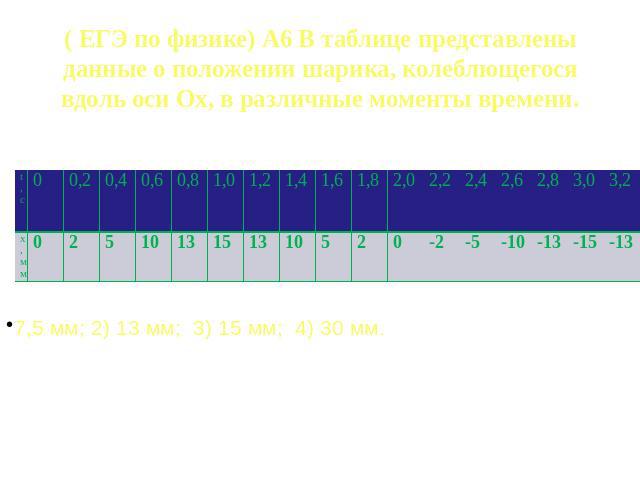 ( ЕГЭ по физике) А6 В таблице представлены данные о положении шарика, колеблющегося вдоль оси Ох, в различные моменты времени. 7,5 мм; 2) 13 мм; 3) 15 мм; 4) 30 мм.