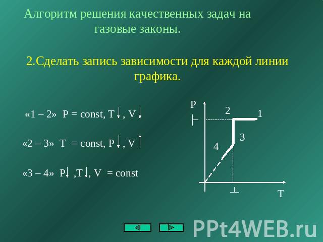 Алгоритм решения качественных задач на газовые законы. 2.Сделать запись зависимости для каждой линии графика. «1 – 2» P = const, T , V «2 – 3» T = const, P , V «3 – 4» P ,T , V = const