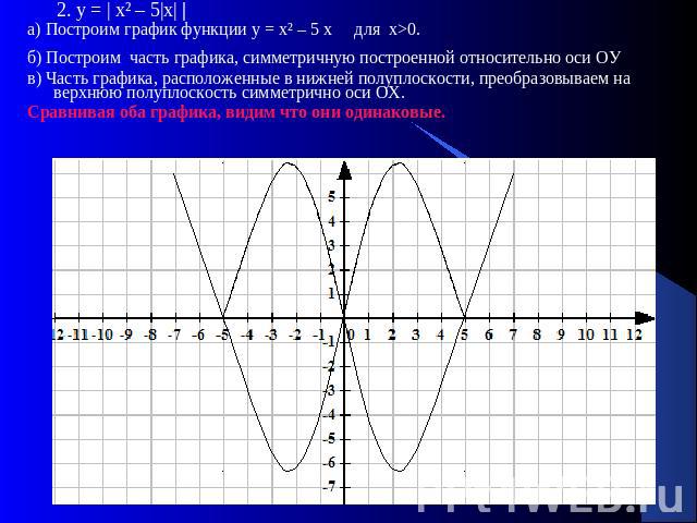 2. у = | х² – 5|х| |а) Построим график функции у = х² – 5 х для х>0.б) Построим часть графика, симметричную построенной относительно оси ОУ в) Часть графика, расположенные в нижней полуплоскости, преобразовываем на верхнюю полуплоскость симметрично …