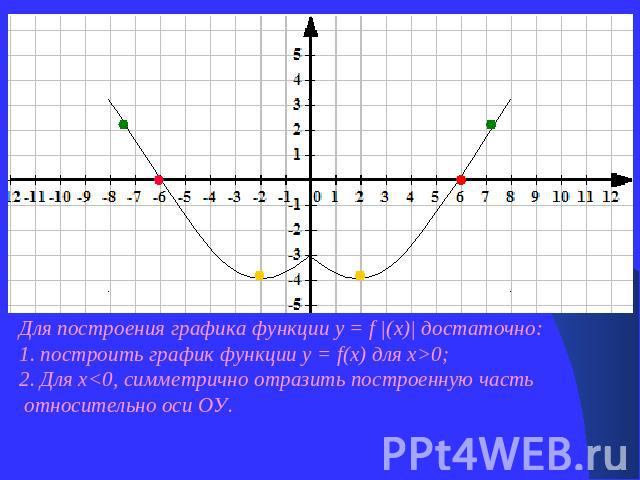 Для построения графика функции у = f |(х)| достаточно: 1. построить график функции у = f(х) для х>0;2. Для х