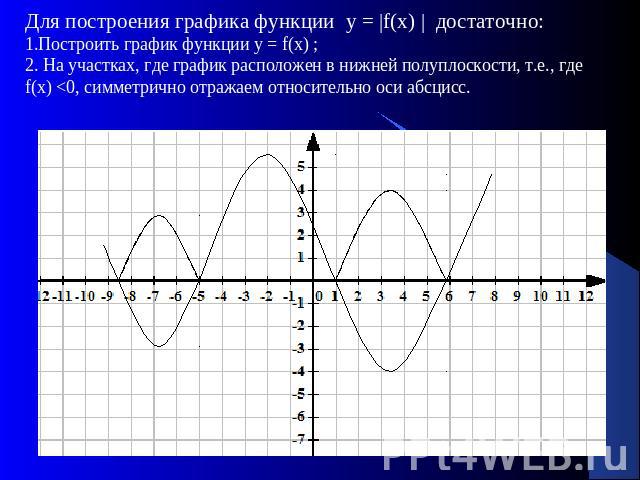 Для построения графика функции у = |f(х) | достаточно:1.Построить график функции у = f(х) ;2. На участках, где график расположен в нижней полуплоскости, т.е., где f(х)
