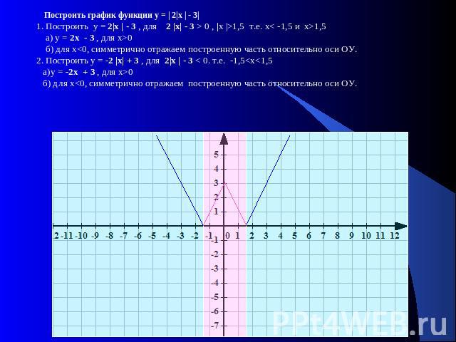 Построить график функции у = | 2|х | - 3|1. Построить у = 2|х | - 3 , для 2 |х| - 3 > 0 , |х |>1,5 т.е. х< -1,5 и х>1,5 а) у = 2х - 3 , для х>0 б) для х