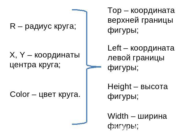 R – радиус круга; X, Y – координаты центра круга; Color – цвет круга. Top – координата верхней границы фигуры; Left – координата левой границы фигуры; Height – высота фигуры; Width – ширина фигуры;