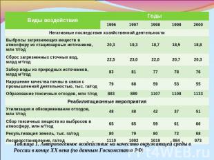 Таблица 1. Антропогенное воздействие на качество окружающей среды в России в кон