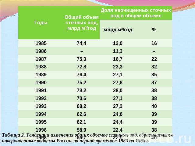 Таблица 2. Тенденции изменения общих объемов сточных вод, сбрасываемых в поверхностные водоемы России, за период времени с 1985 по 1998 г.