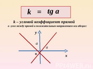 k – угловой коэффициент прямойа –угол между прямой и положительным направлением