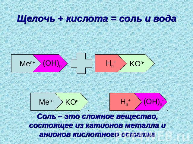 Щелочь + кислота = соль и вода Соль – это сложное вещество, состоящее из катионов металла и анионов кислотного остатка