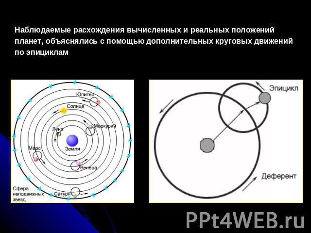 Наблюдаемые расхождения вычисленных и реальных положений планет, объяснялись с помощью дополнительных круговых движений по эпициклам