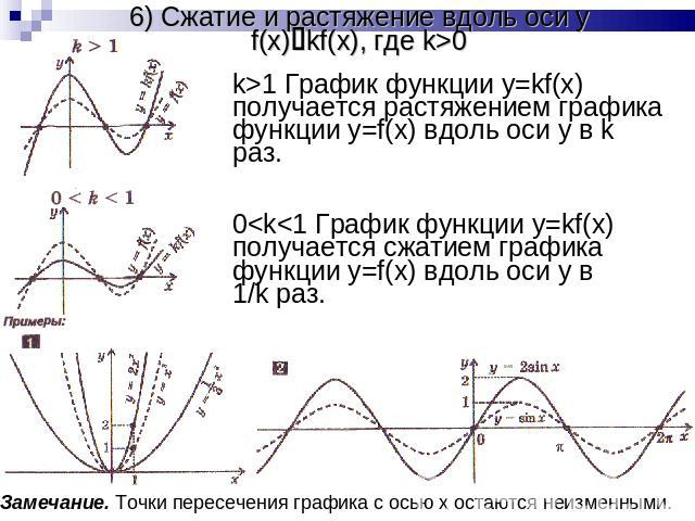 6) Сжатие и растяжение вдоль оси yf(x)kf(x), где k>0 k>1 График функции y=kf(x) получается растяжением графика функции y=f(x) вдоль оси y в k раз.0