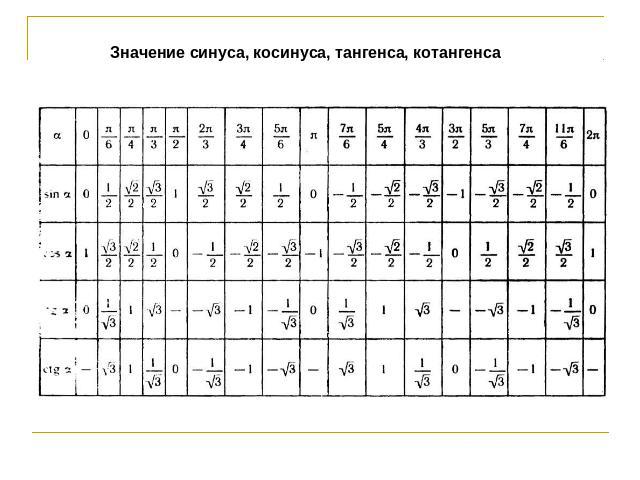 Значение синуса, косинуса, тангенса, котангенса