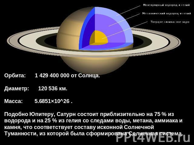 Орбита: 1 429 400 000 от Солнца. Диаметр: 120 536 км. Масса: 5.6851×10^26 .Подобно Юпитеру, Сатурн состоит приблизительно на 75 % из водорода и на 25 % из гелия со следами воды, метана, аммиака и камня, что соответствует составу исконной Солнечной Т…