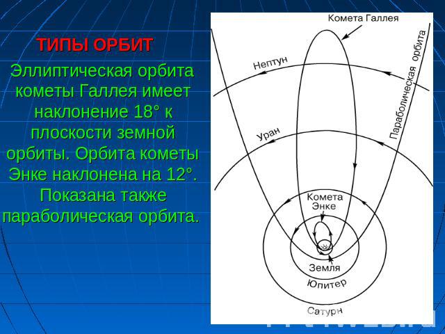 ТИПЫ ОРБИТ Эллиптическая орбита кометы Галлея имеет наклонение 18° к плоскости земной орбиты. Орбита кометы Энке наклонена на 12°. Показана также параболическая орбита.