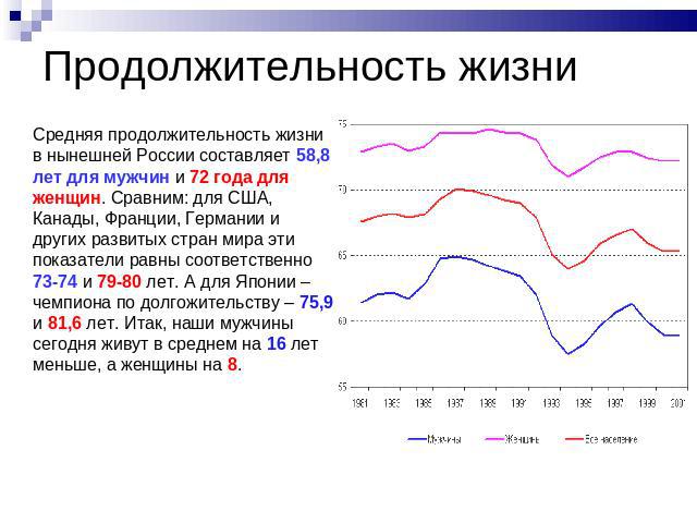 Продолжительность жизниСредняя продолжительность жизни в нынешней России составляет 58,8 лет для мужчин и 72 года для женщин. Сравним: для США, Канады, Франции, Германии и других развитых стран мира эти показатели равны соответственно 73-74 и 79-80 …