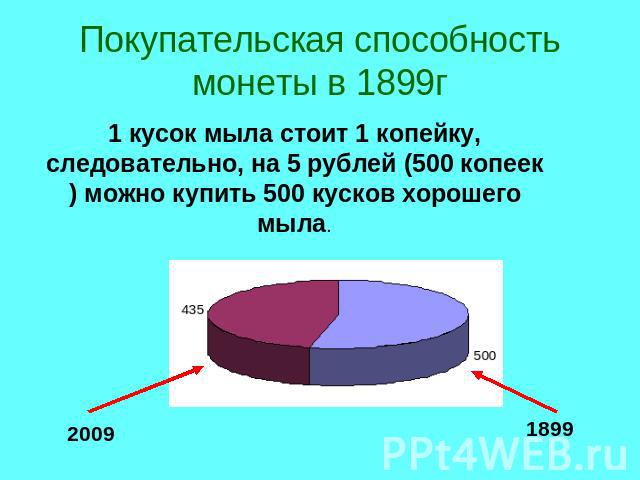 Покупательская способность монеты в 1899г1 кусок мыла стоит 1 копейку, следовательно, на 5 рублей (500 копеек) можно купить 500 кусков хорошего мыла.