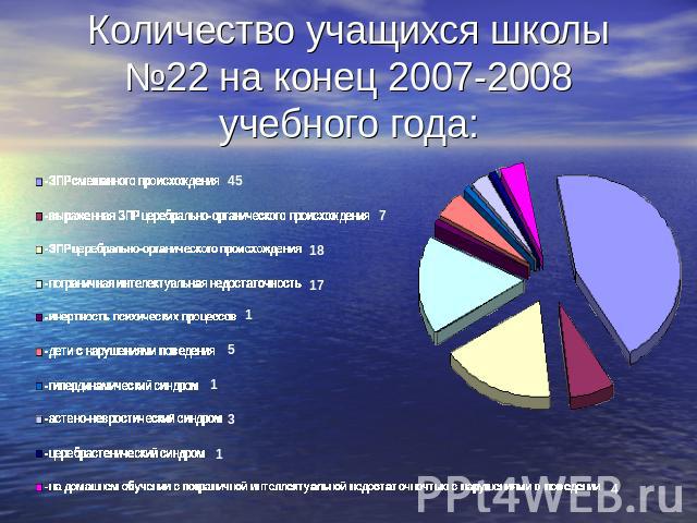 Количество учащихся школы №22 на конец 2007-2008 учебного года: