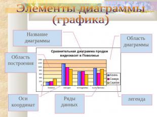 Элементы диаграммы(графика)