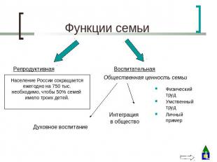 Функции семьи Население России сокращаетсяежегодно на 750 тыс.необходимо, чтобы