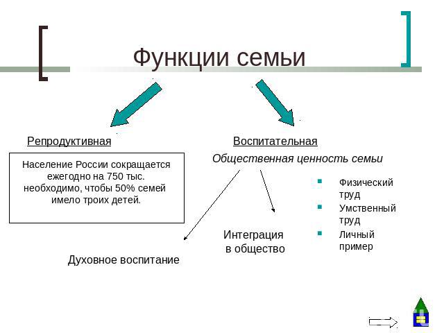 Функции семьи Население России сокращаетсяежегодно на 750 тыс.необходимо, чтобы 50% семей имело троих детей.