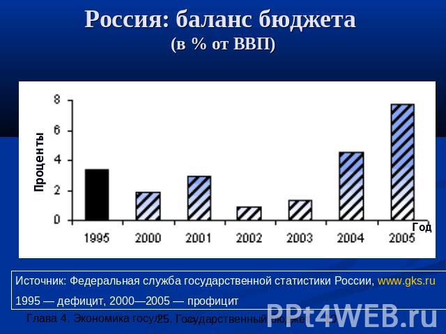 Россия: баланс бюджета (в % от ВВП) Источник: Федеральная служба государственной статистики России, www.gks.ru1995 — дефицит, 2000—2005 — профицит