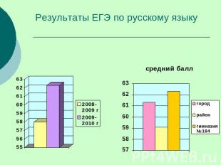 Результаты ЕГЭ по русскому языку
