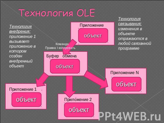 Технология OLE Технология внедрения: приложение 1 вызывает приложение в котором создан внедренный объектТехнология связывания: изменения в объекте отражаются в любой связанной программе