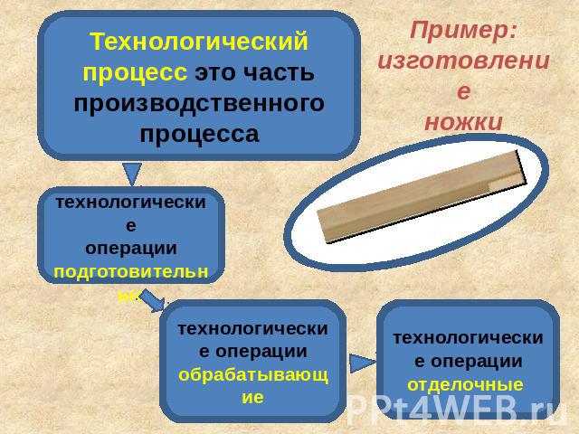 Технологический процесс это часть производственного процессаПример:изготовлениеножки табурета технологическиеоперации подготовительные