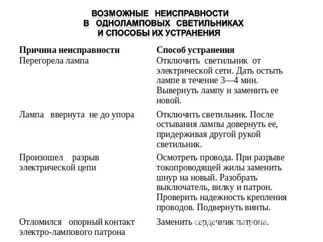 Возможные   неисправности    в   одноламповых   светильниках и способы их устранения  