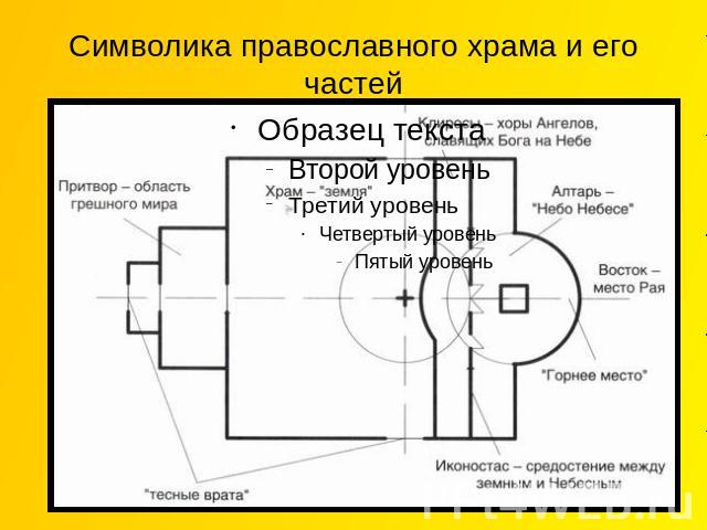 Символика православного храма и его частей