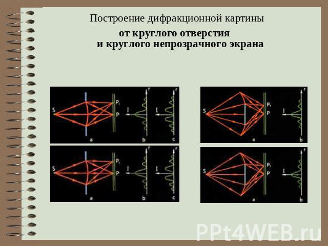 Построение дифракционной картины от круглого отверстия и круглого непрозрачного экрана