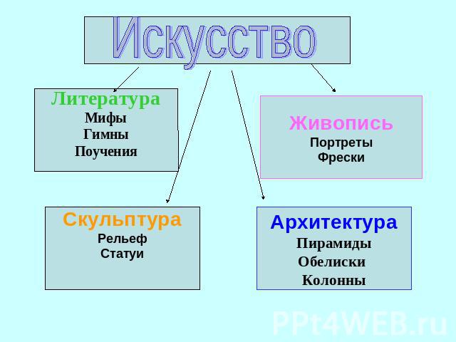 Искусство Литература Мифы Гимны Поучения Скульптура Рельеф Статуи Живопись Портреты Фрески Архитектура Пирамиды Обелиски Колонны