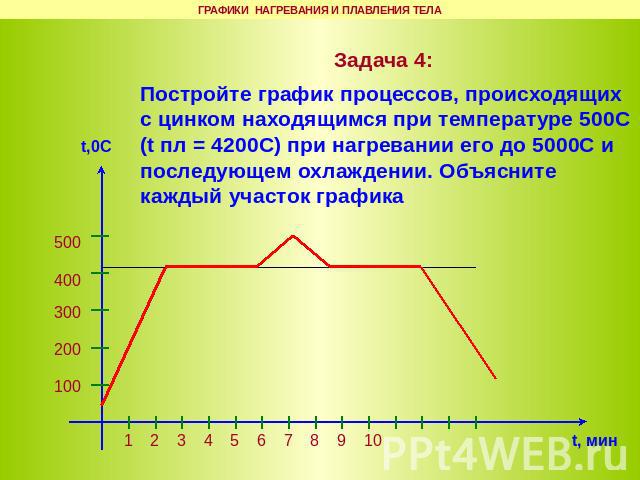 ГРАФИКИ НАГРЕВАНИЯ И ПЛАВЛЕНИЯ ТЕЛА Задача 4: Постройте график процессов, происходящих с цинком находящимся при температуре 500С (t пл = 4200С) при нагревании его до 5000С и последующем охлаждении. Объясните каждый участок графика