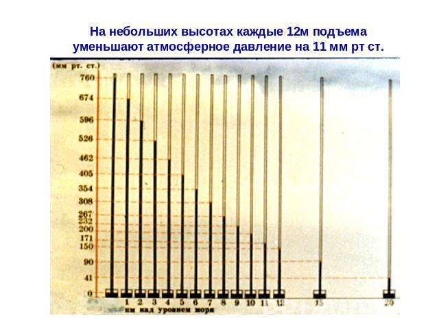 На небольших высотах каждые 12м подъема уменьшают атмосферное давление на 11 мм рт ст.