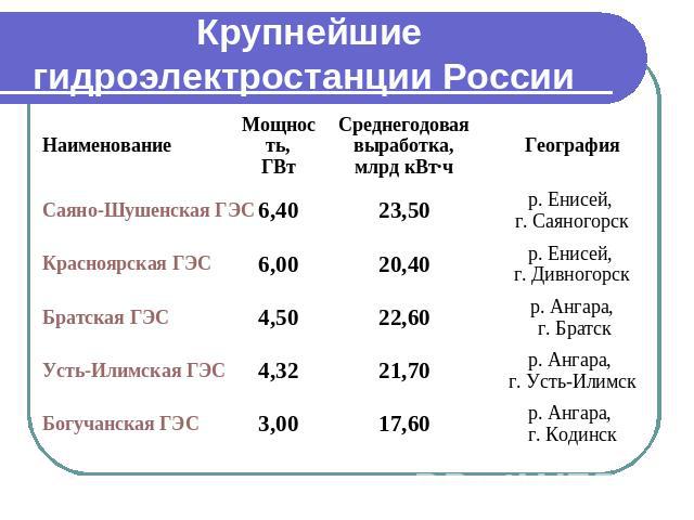 Крупнейшие гидроэлектростанции России