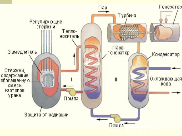 термоядерная реакция Реакции слияния легких ядер носят название термоядерных реакций, так как они могут протекать только при очень высоких температурах.