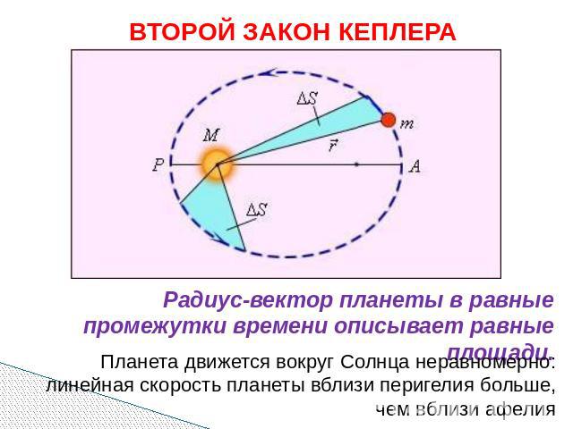 ВТОРОЙ ЗАКОН КЕПЛЕРА Радиус-вектор планеты в равные промежутки времени описывает равные площади. Планета движется вокруг Солнца неравномерно: линейная скорость планеты вблизи перигелия больше, чем вблизи афелия
