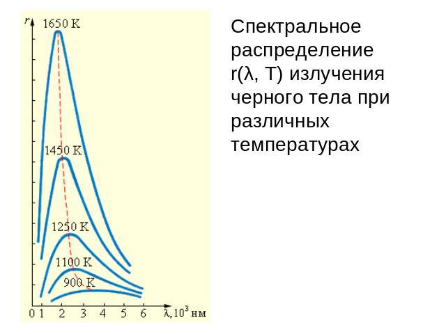 Спектральное распределение r(λ, T) излучения черного тела при различных температурах