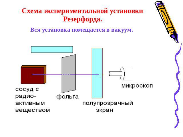 Схема экспериментальной установки Резерфорда.Вся установка помещается в вакуум.