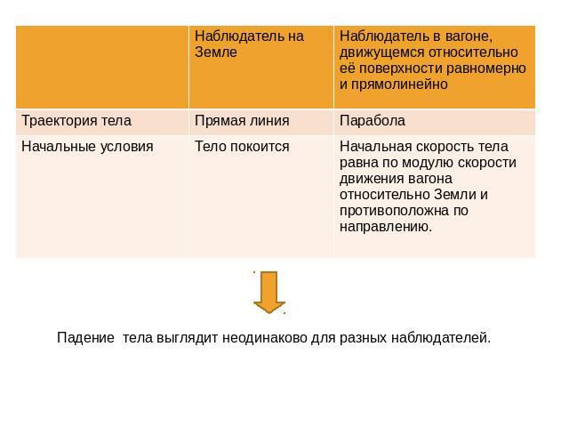 Падение тела выглядит неодинаково для разных наблюдателей.