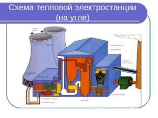 Схема тепловой электростанции(на угле)