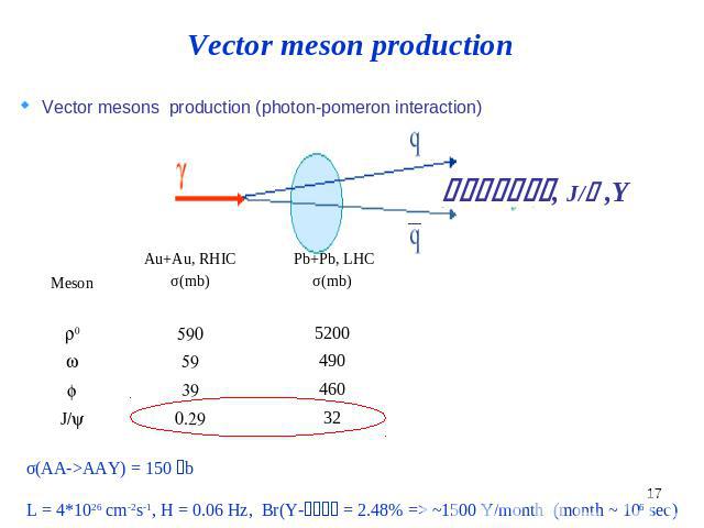 Vector meson production Vector mesons production (photon-pomeron interaction)