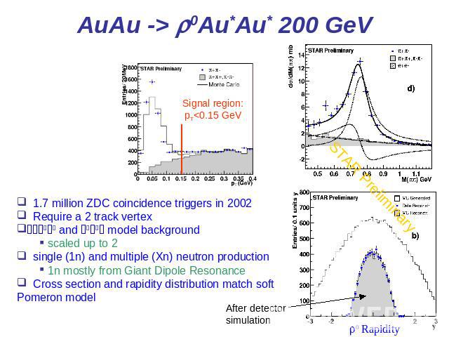 AuAu -> r0Au*Au* 200 GeV 1.7 million ZDC coincidence triggers in 2002 Require a 2 track vertex p+p+ and p-p- model background scaled up to 2 single (1n) and multiple (Xn) neutron production 1n mostly from Giant Dipole Resonance Cross section and rap…