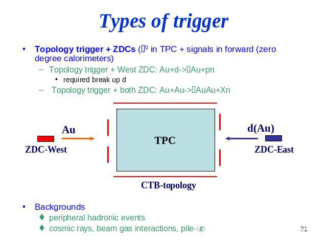 Types of trigger Topology trigger + ZDCs (r0 in TPC + signals in forward (zero degree calorimeters) Topology trigger + West ZDC: Au+d->rAu+pn required break up d Topology trigger + both ZDC: Au+Au->rAuAu+Xn Backgrounds peripheral hadronic events cos…
