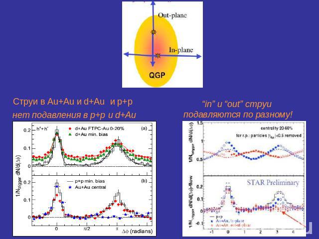 Струи в Au+Au и d+Au и p+p нет подавления в p+p и d+Au “in” и “out” струи подавляются по разному!